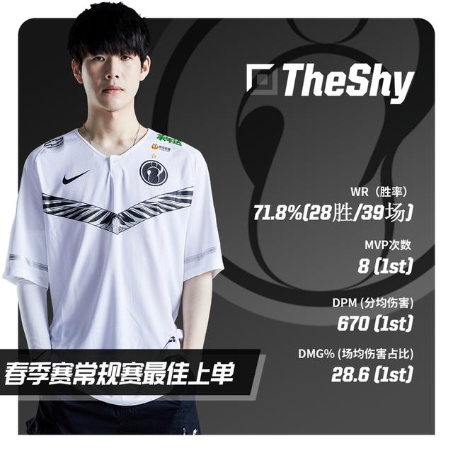 公牛前途光明！，TheShy新星出色发挥表现突出比赛高潮迭起